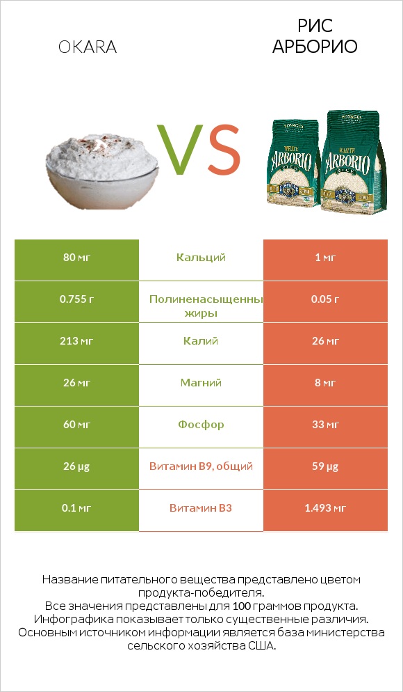 Okara vs Рис арборио infographic