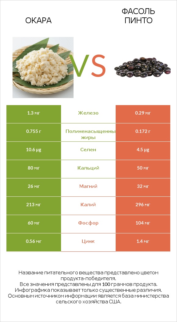 Окара vs Фасоль пинто сырой infographic