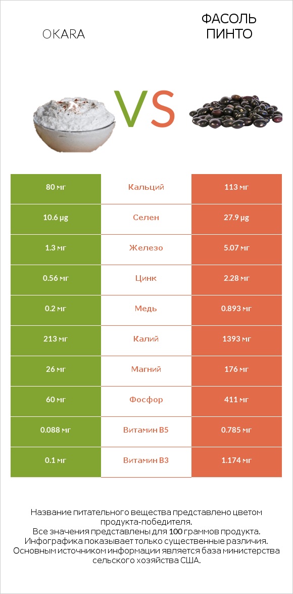 Okara vs Фасоль пинто infographic