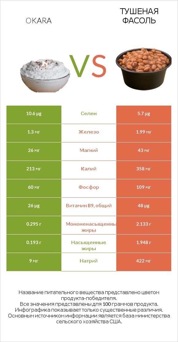 Okara vs Тушеная фасоль infographic