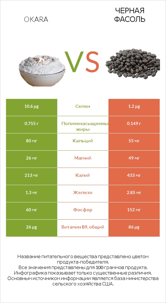 Okara vs Черная фасоль infographic