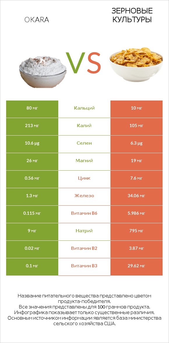 Okara vs Зерновые культуры infographic