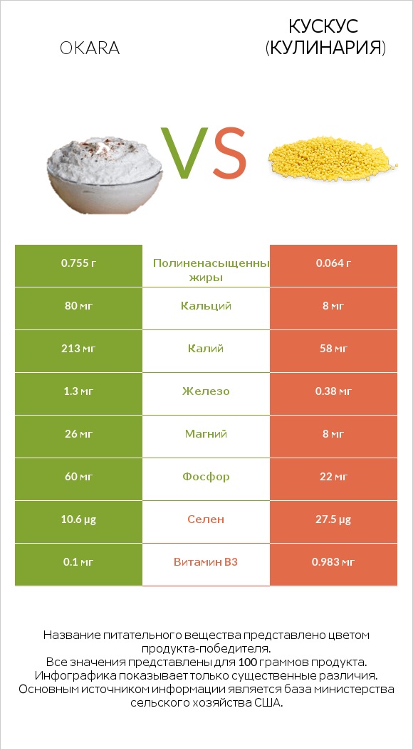 Okara vs Кускус (кулинария) infographic