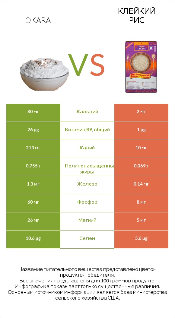 Okara vs Клейкий рис infographic