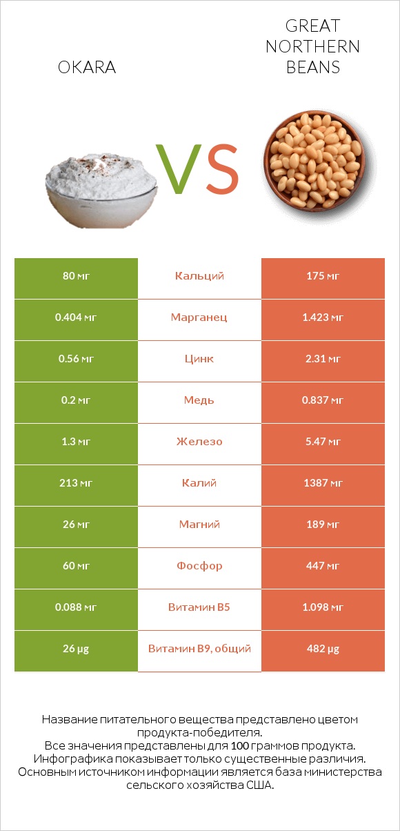 Okara vs Great northern beans infographic