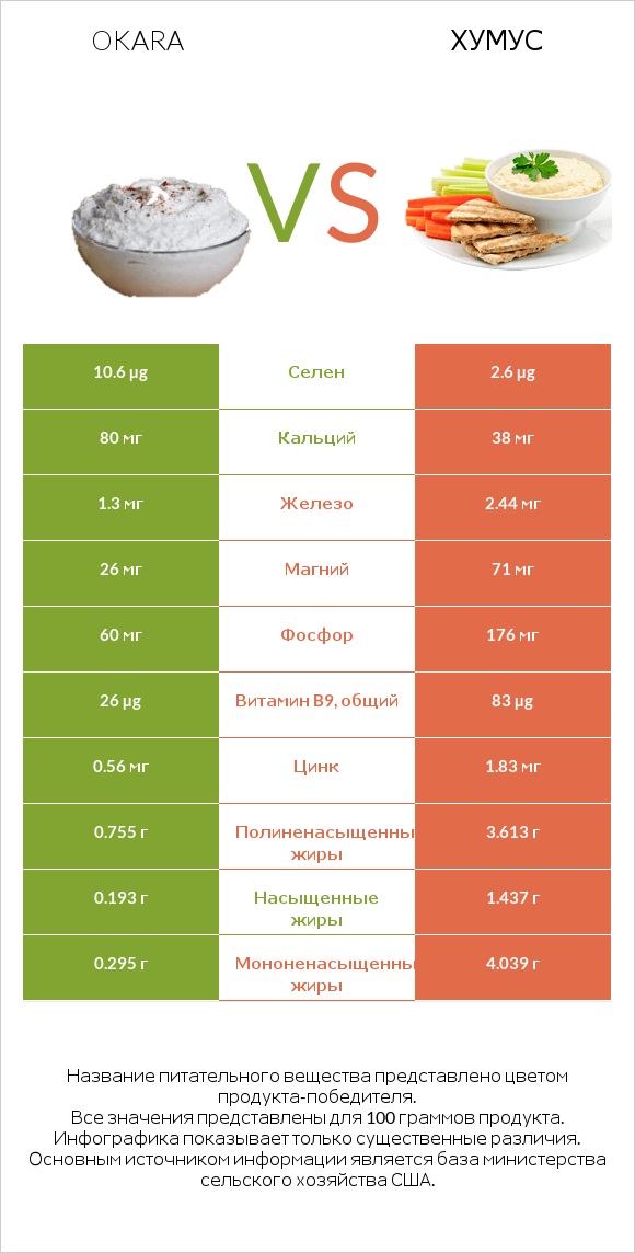 Okara vs Хумус infographic