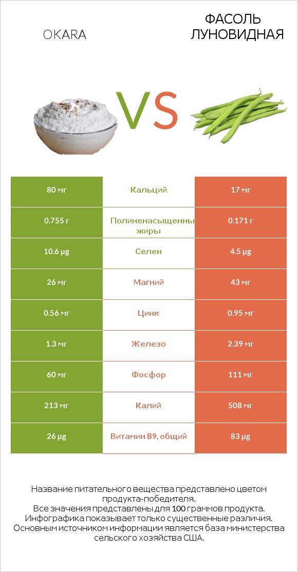 Okara vs Фасоль луновидная infographic