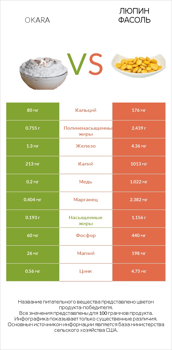 Okara vs Люпин Фасоль infographic
