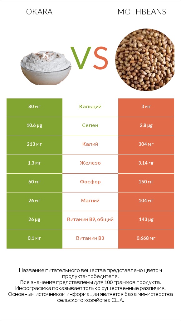 Okara vs Mothbeans infographic