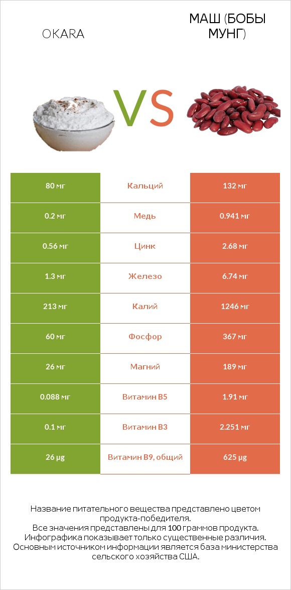 Okara vs Маш (бобы мунг) infographic