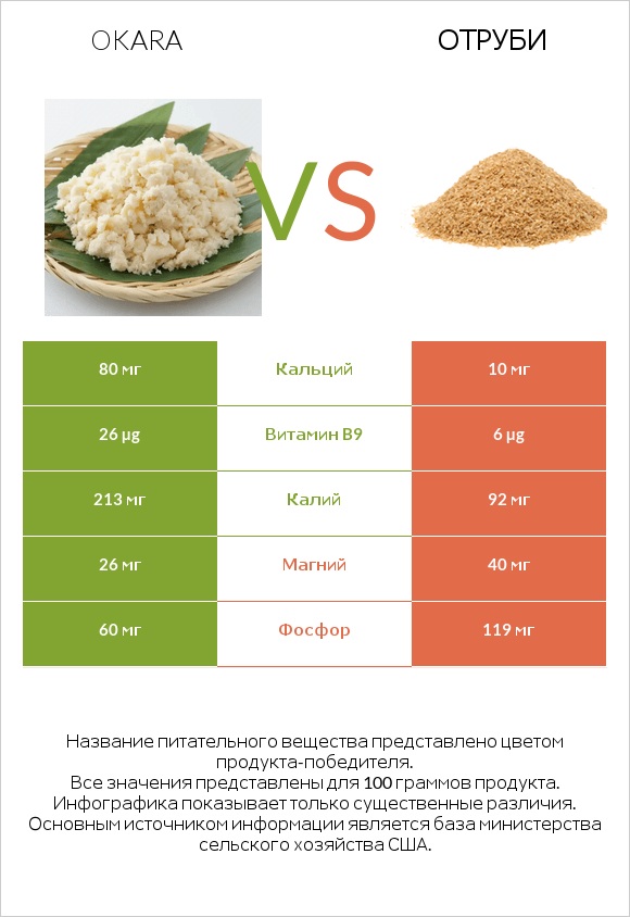 Okara vs Отруби infographic