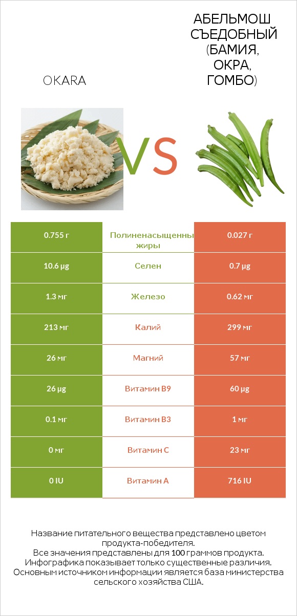 Okara vs Абельмош съедобный (бамия, окра, гомбо) infographic