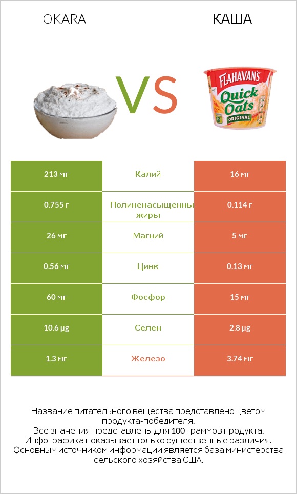 Okara vs Каша infographic