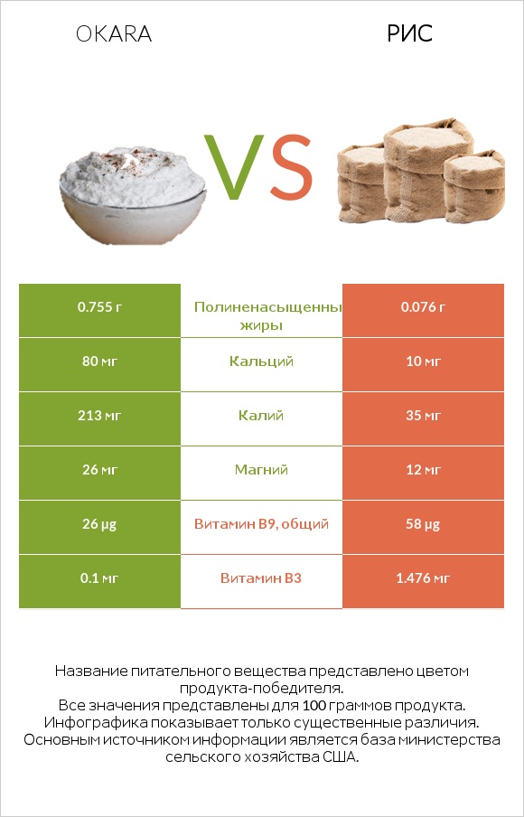 Okara vs Рис infographic