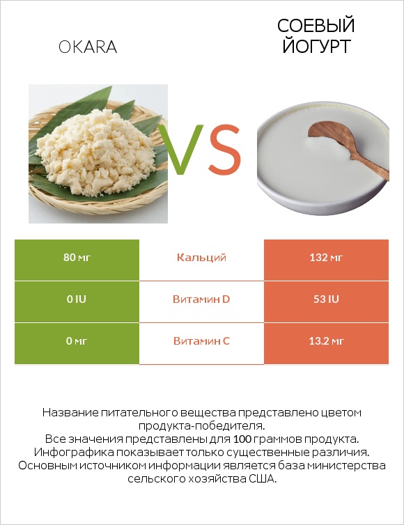 Okara vs Соевый йогурт infographic