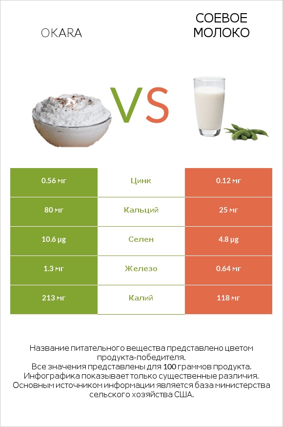 Okara vs Соевое молоко infographic