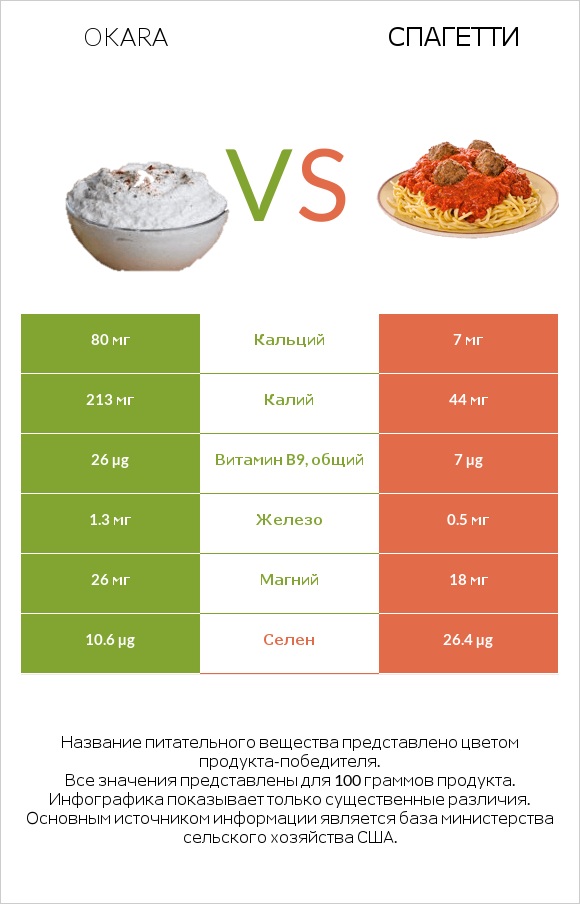 Okara vs Спагетти infographic