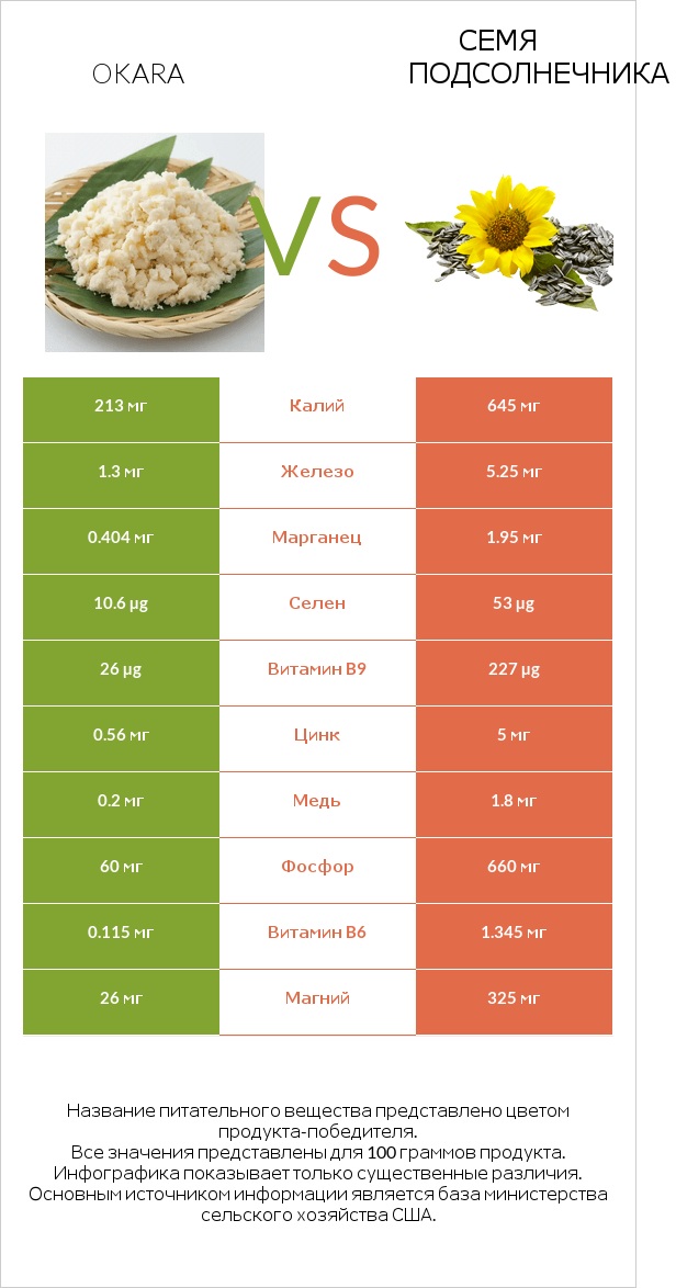 Okara vs Семя подсолнечника infographic