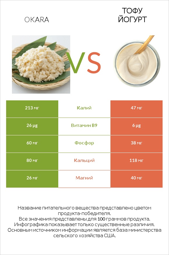 Okara vs Тофу йогурт infographic