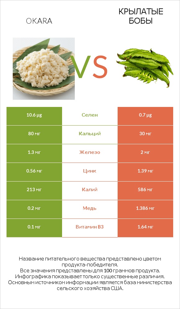 Okara vs Крылатые бобы infographic