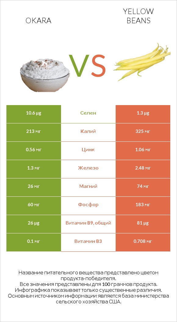 Okara vs Yellow beans infographic