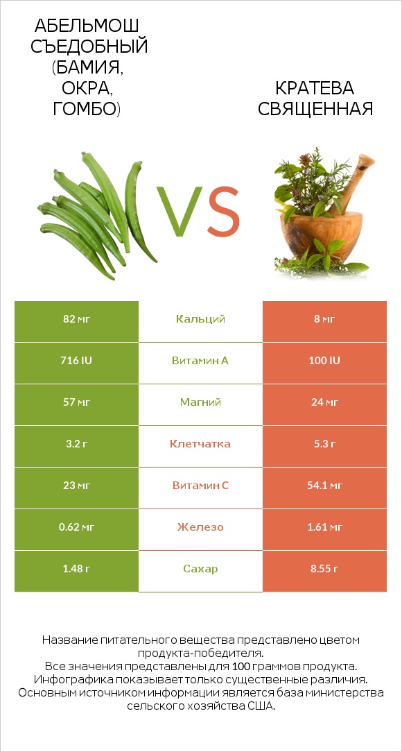 Абельмош съедобный (бамия, окра, гомбо) vs Кратева священная infographic