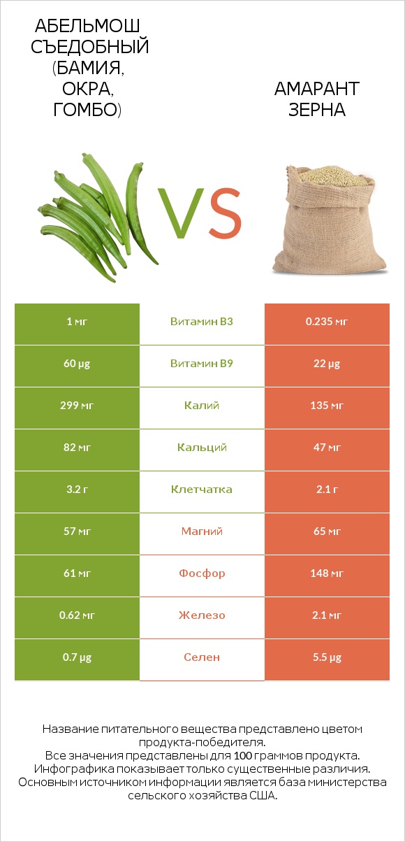 Абельмош съедобный (бамия, окра, гомбо) vs Амарант зерна infographic