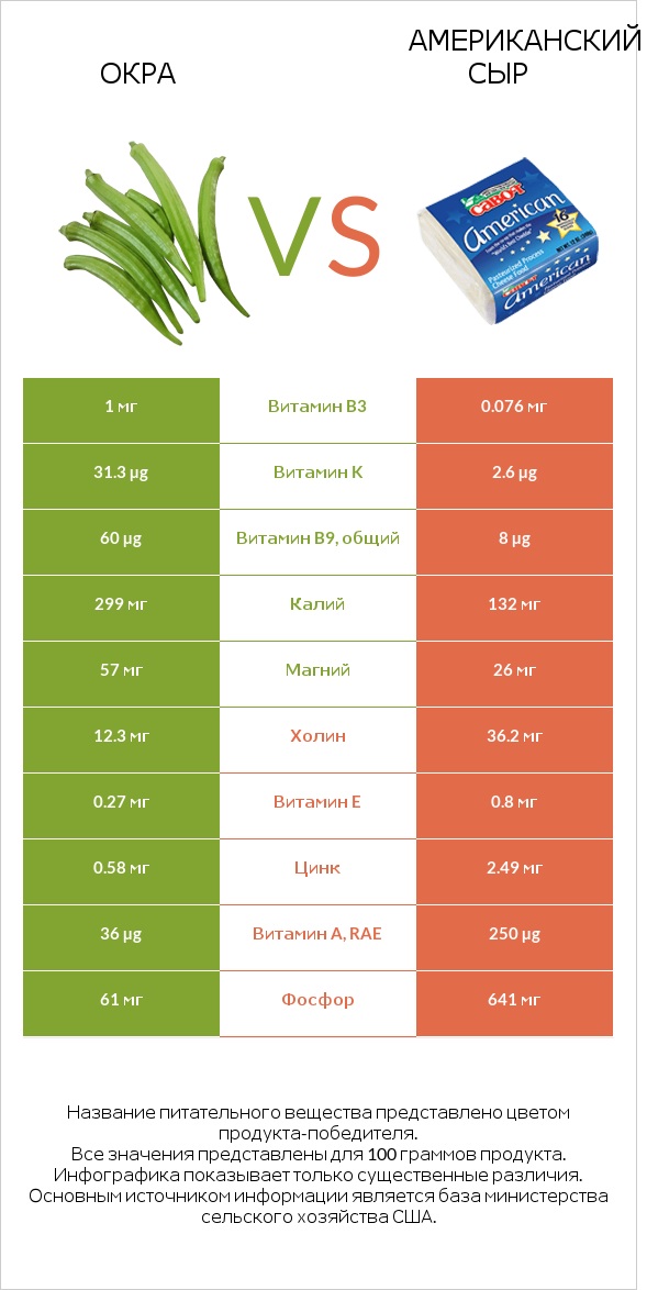 Абельмош съедобный (бамия, окра, гомбо) vs Американский сыр infographic