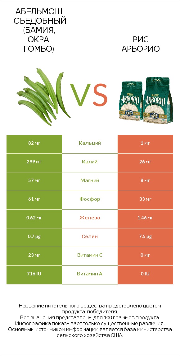 Абельмош съедобный (бамия, окра, гомбо) vs Рис арборио infographic