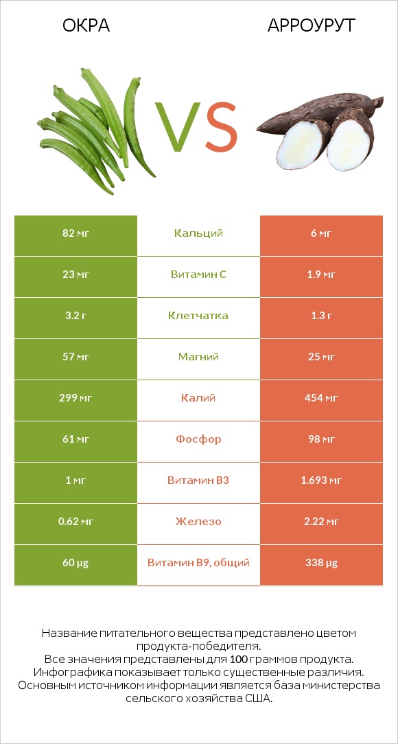 Окра vs Арроурут infographic