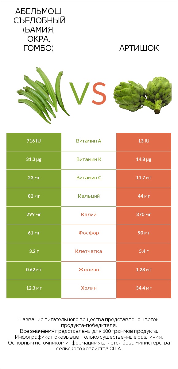 Абельмош съедобный (бамия, окра, гомбо) vs Артишок infographic