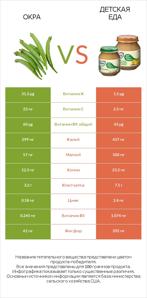 Абельмош съедобный (бамия, окра, гомбо) vs Детская еда infographic