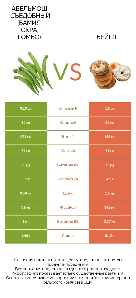 Окра vs Бейгл infographic