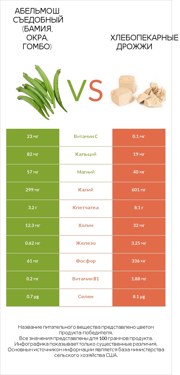 Абельмош съедобный (бамия, окра, гомбо) vs Хлебопекарные дрожжи infographic