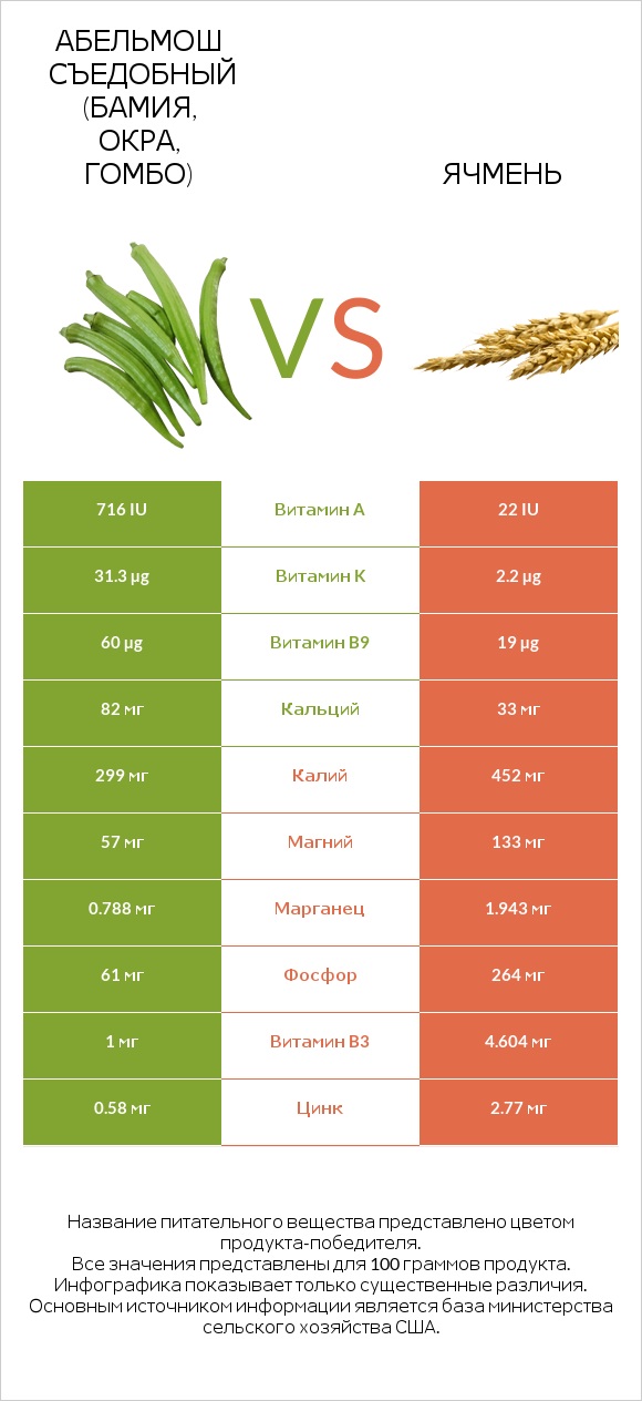 Абельмош съедобный (бамия, окра, гомбо) vs Ячмень infographic