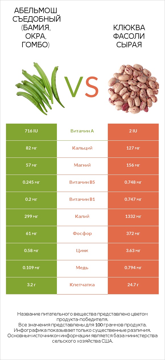 Абельмош съедобный (бамия, окра, гомбо) vs Клюква фасоли сырая infographic