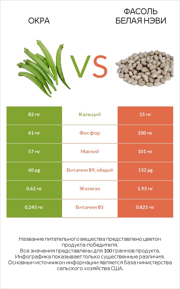 Абельмош съедобный (бамия, окра, гомбо) vs Фасоль белая нэви infographic