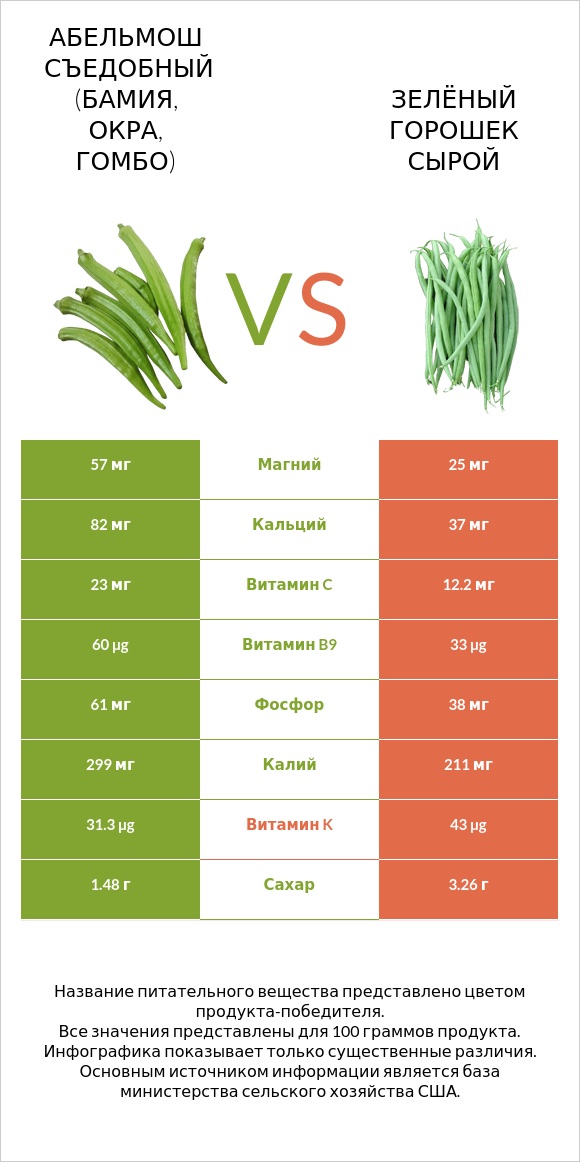 Абельмош съедобный (бамия, окра, гомбо) vs Зелёный горошек сырой infographic