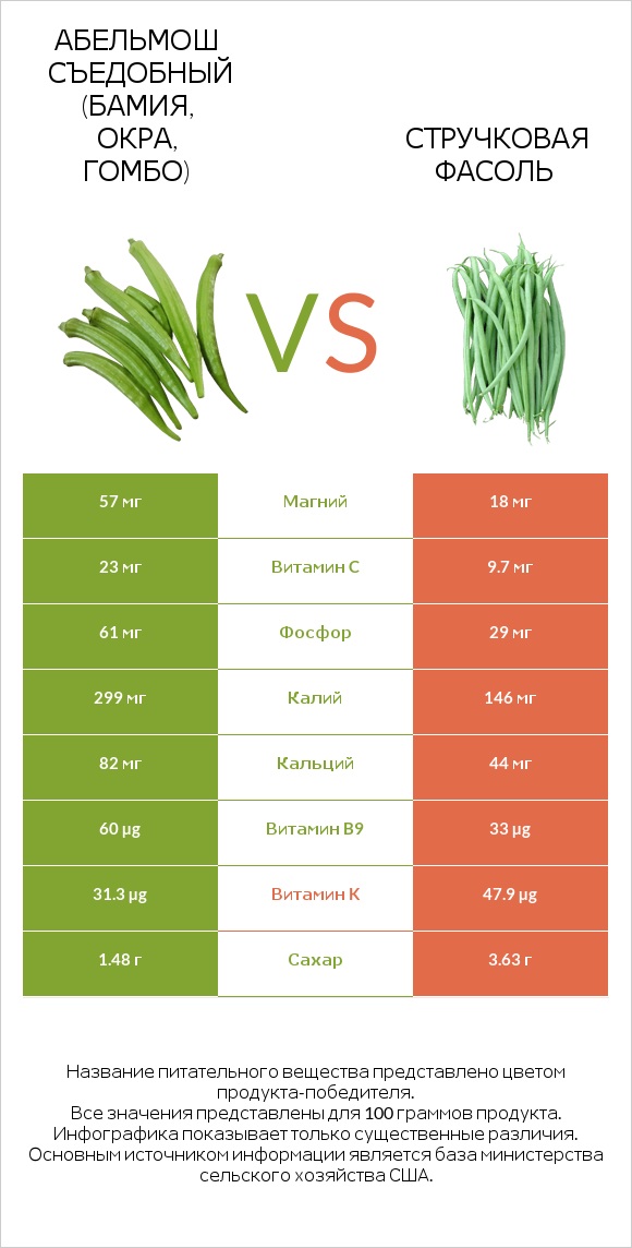 Абельмош съедобный (бамия, окра, гомбо) vs Стручковая фасоль infographic