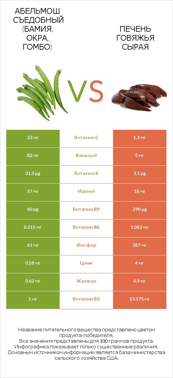 Абельмош съедобный (бамия, окра, гомбо) vs Печень говяжья сырая infographic