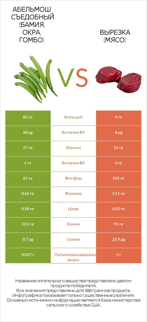 Абельмош съедобный (бамия, окра, гомбо) vs Вырезка (мясо) infographic