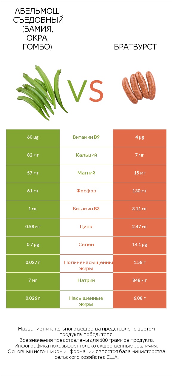 Абельмош съедобный (бамия, окра, гомбо) vs Братвурст infographic