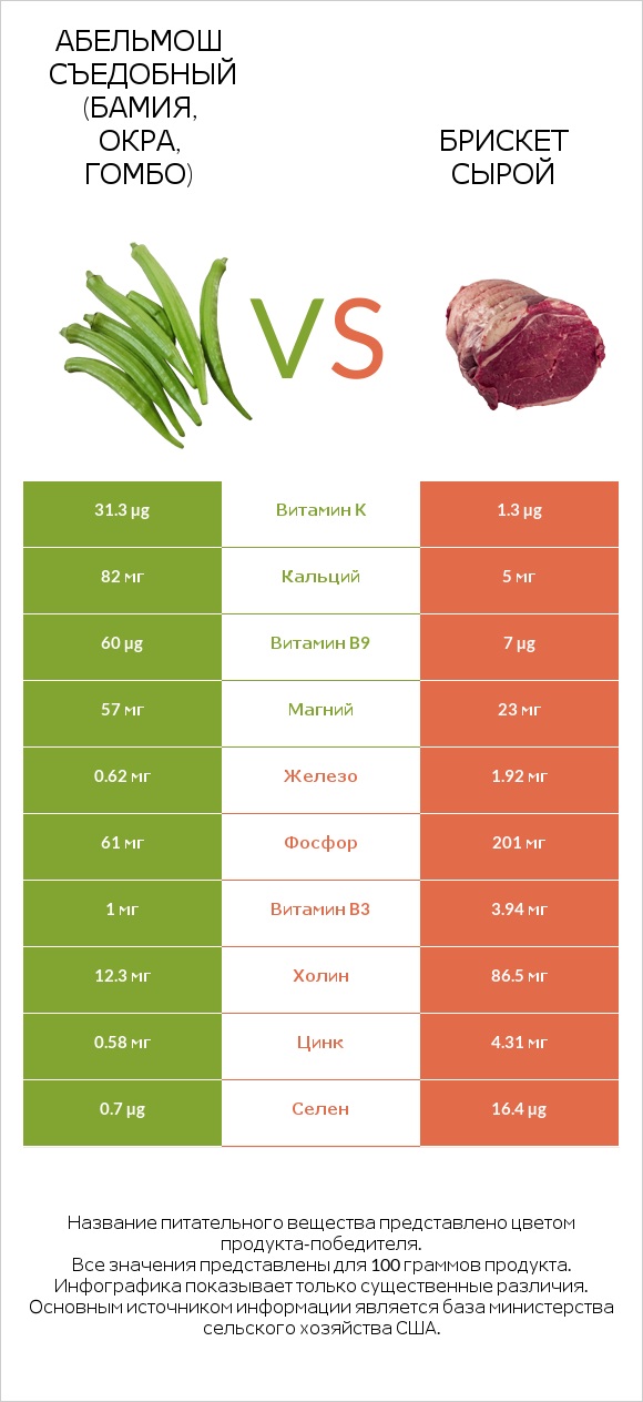 Абельмош съедобный (бамия, окра, гомбо) vs Брискет сырой infographic
