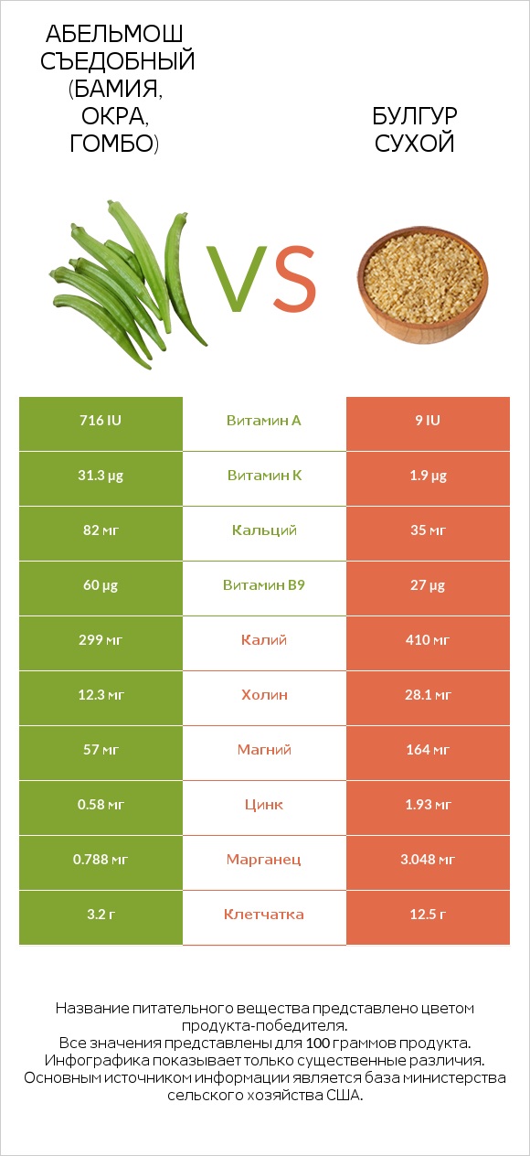 Абельмош съедобный (бамия, окра, гомбо) vs Булгур сухой infographic