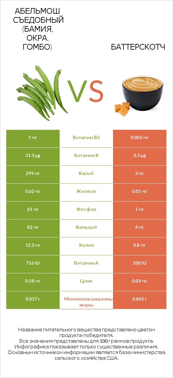 Абельмош съедобный (бамия, окра, гомбо) vs Баттерскотч infographic