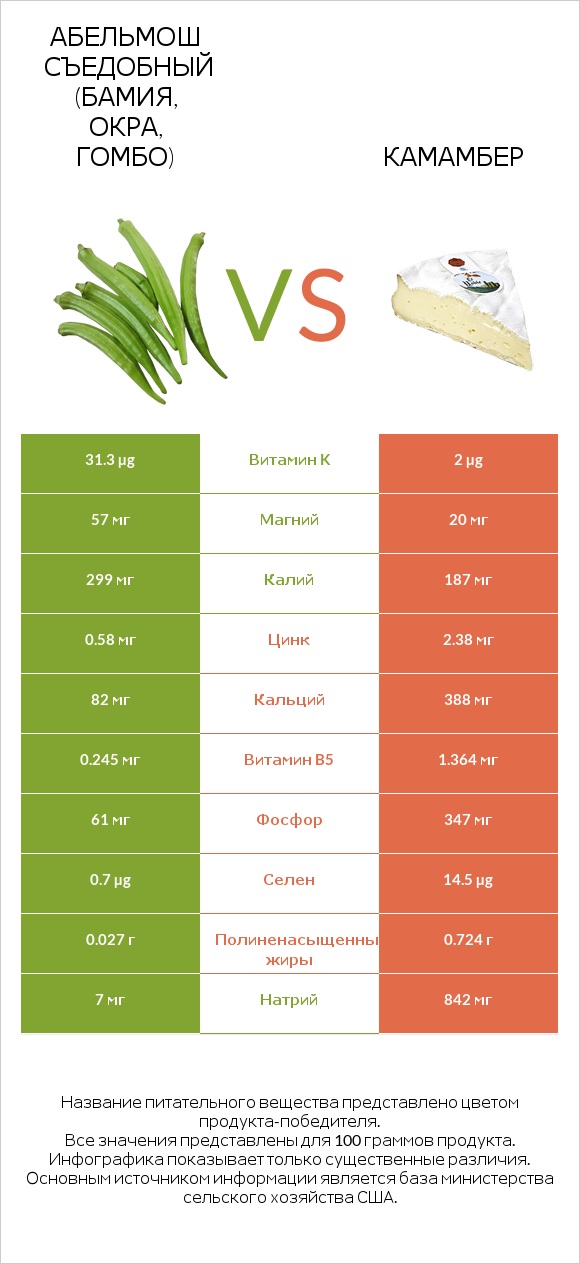 Абельмош съедобный (бамия, окра, гомбо) vs Камамбер infographic