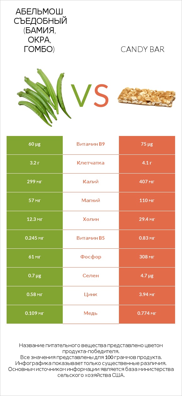 Абельмош съедобный (бамия, окра, гомбо) vs Candy bar infographic