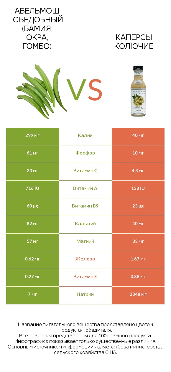 Абельмош съедобный (бамия, окра, гомбо) vs Каперсы колючие infographic