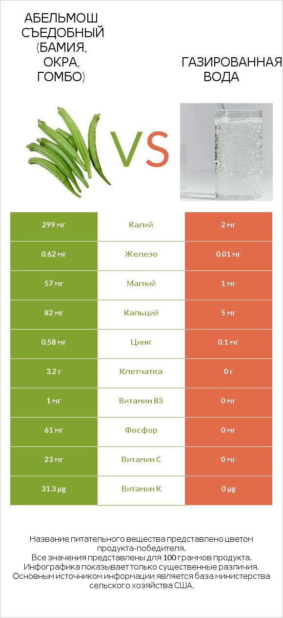 Абельмош съедобный (бамия, окра, гомбо) vs Газированная вода infographic