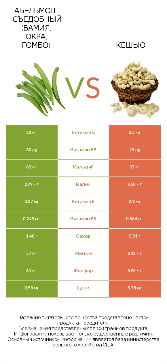 Абельмош съедобный (бамия, окра, гомбо) vs Кешью infographic